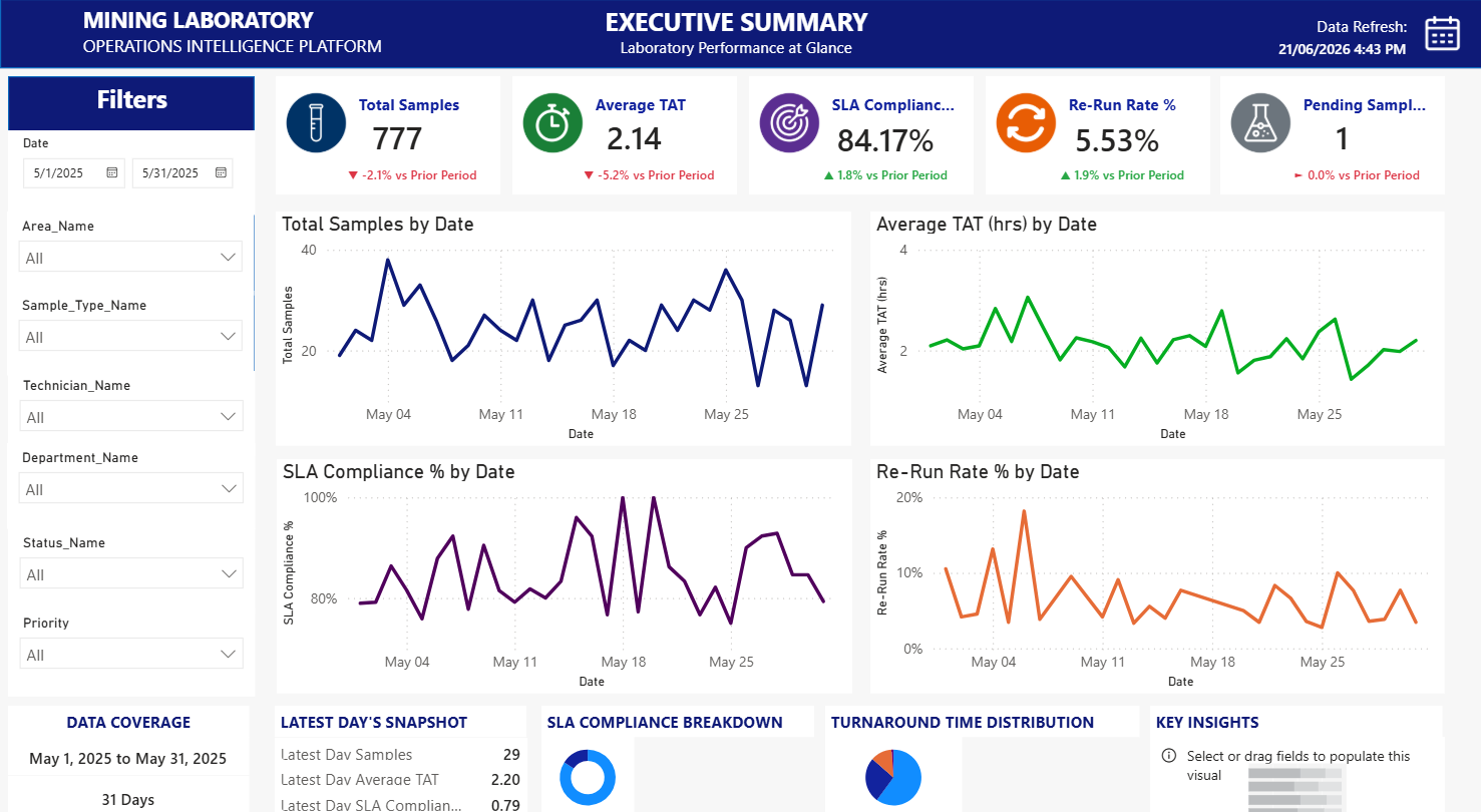 Mining laboratory executive summary dashboard showing operational KPIs, filters, trend charts, and performance metrics