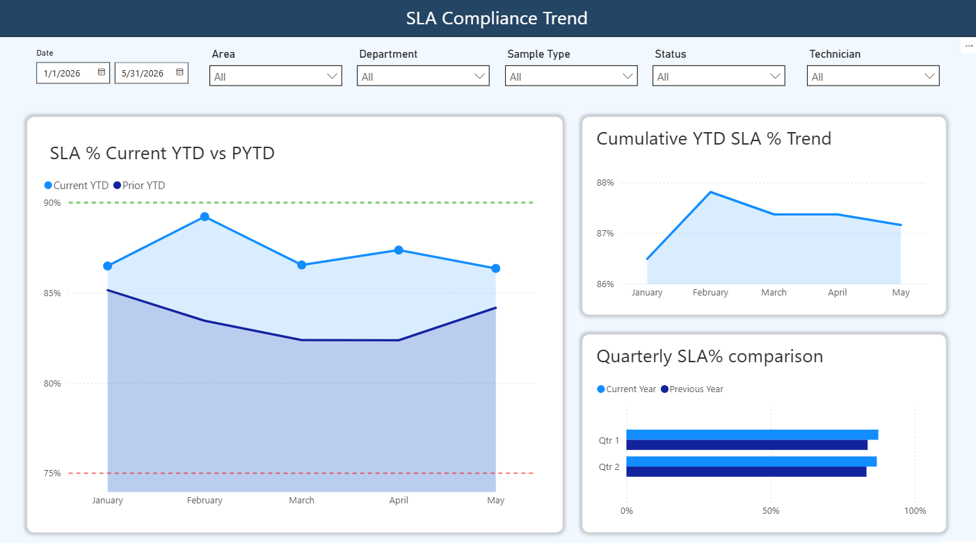 Mining laboratory SLA compliance dashboard